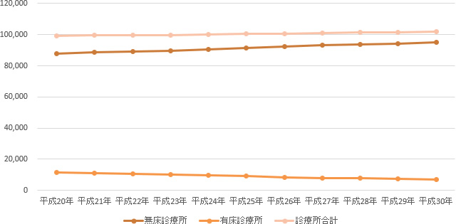 診療所数の推移