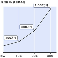 医院開業知恵袋 納付期間と控除額の例